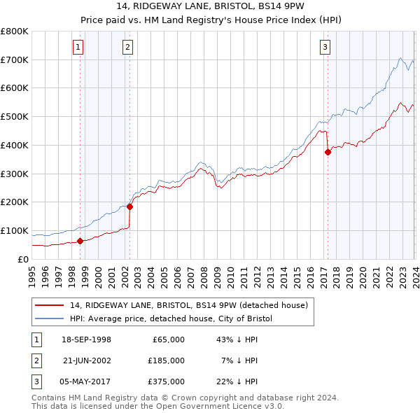14, RIDGEWAY LANE, BRISTOL, BS14 9PW: Price paid vs HM Land Registry's House Price Index