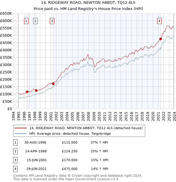 14, RIDGEWAY ROAD, NEWTON ABBOT, TQ12 4LS: Price paid vs HM Land Registry's House Price Index