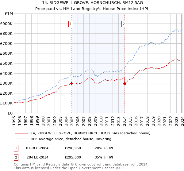 14, RIDGEWELL GROVE, HORNCHURCH, RM12 5AG: Price paid vs HM Land Registry's House Price Index