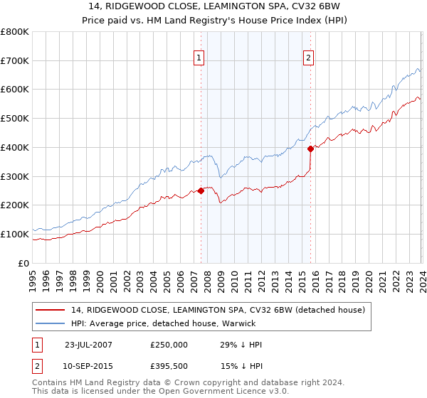 14, RIDGEWOOD CLOSE, LEAMINGTON SPA, CV32 6BW: Price paid vs HM Land Registry's House Price Index