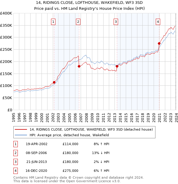 14, RIDINGS CLOSE, LOFTHOUSE, WAKEFIELD, WF3 3SD: Price paid vs HM Land Registry's House Price Index