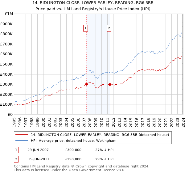 14, RIDLINGTON CLOSE, LOWER EARLEY, READING, RG6 3BB: Price paid vs HM Land Registry's House Price Index
