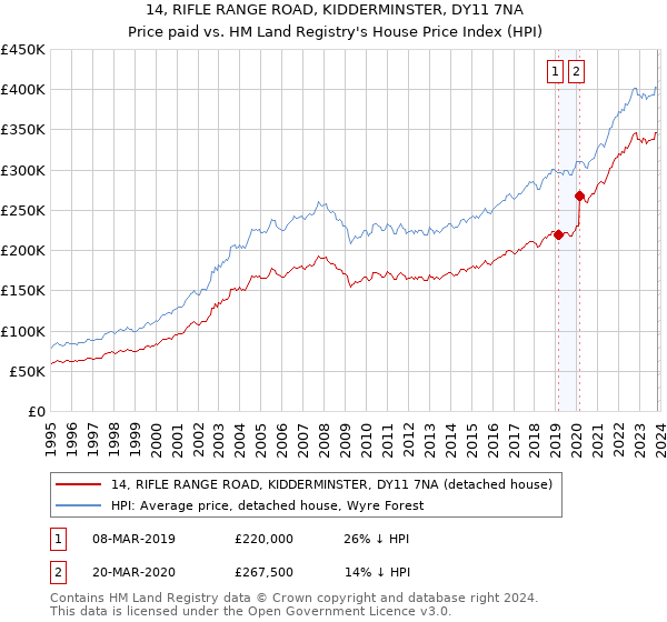14, RIFLE RANGE ROAD, KIDDERMINSTER, DY11 7NA: Price paid vs HM Land Registry's House Price Index