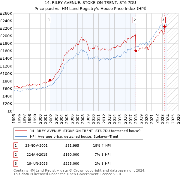 14, RILEY AVENUE, STOKE-ON-TRENT, ST6 7DU: Price paid vs HM Land Registry's House Price Index