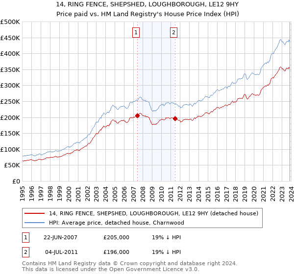 14, RING FENCE, SHEPSHED, LOUGHBOROUGH, LE12 9HY: Price paid vs HM Land Registry's House Price Index