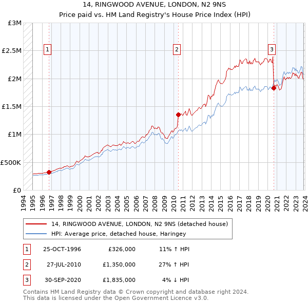 14, RINGWOOD AVENUE, LONDON, N2 9NS: Price paid vs HM Land Registry's House Price Index