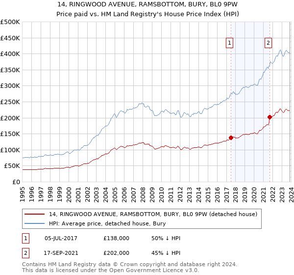 14, RINGWOOD AVENUE, RAMSBOTTOM, BURY, BL0 9PW: Price paid vs HM Land Registry's House Price Index