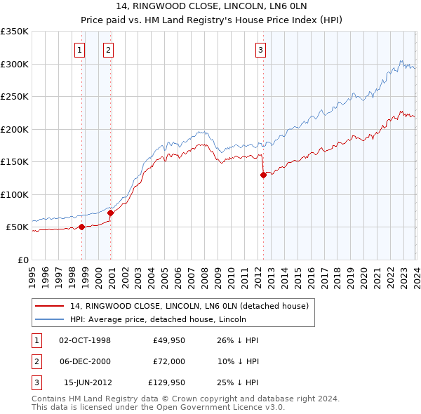 14, RINGWOOD CLOSE, LINCOLN, LN6 0LN: Price paid vs HM Land Registry's House Price Index
