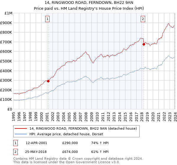 14, RINGWOOD ROAD, FERNDOWN, BH22 9AN: Price paid vs HM Land Registry's House Price Index