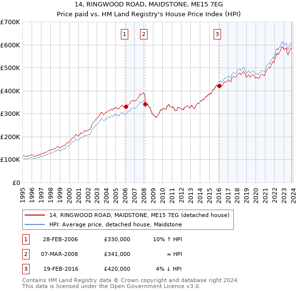 14, RINGWOOD ROAD, MAIDSTONE, ME15 7EG: Price paid vs HM Land Registry's House Price Index