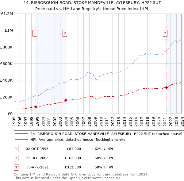 14, RISBOROUGH ROAD, STOKE MANDEVILLE, AYLESBURY, HP22 5UT: Price paid vs HM Land Registry's House Price Index
