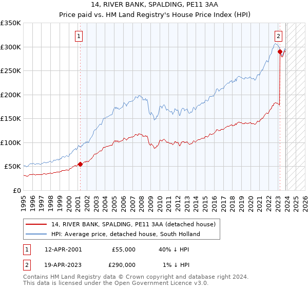 14, RIVER BANK, SPALDING, PE11 3AA: Price paid vs HM Land Registry's House Price Index