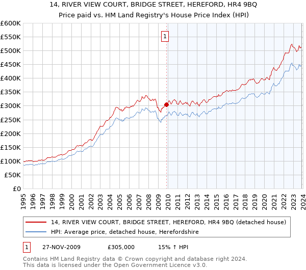 14, RIVER VIEW COURT, BRIDGE STREET, HEREFORD, HR4 9BQ: Price paid vs HM Land Registry's House Price Index