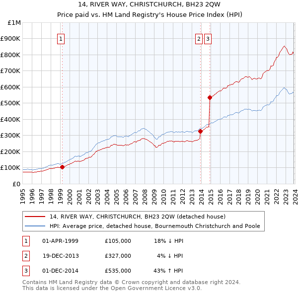 14, RIVER WAY, CHRISTCHURCH, BH23 2QW: Price paid vs HM Land Registry's House Price Index