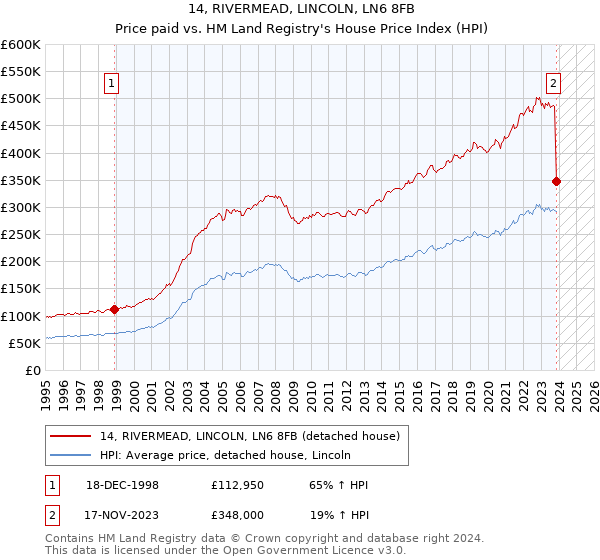14, RIVERMEAD, LINCOLN, LN6 8FB: Price paid vs HM Land Registry's House Price Index