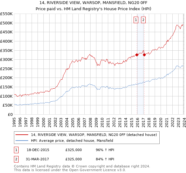 14, RIVERSIDE VIEW, WARSOP, MANSFIELD, NG20 0FF: Price paid vs HM Land Registry's House Price Index