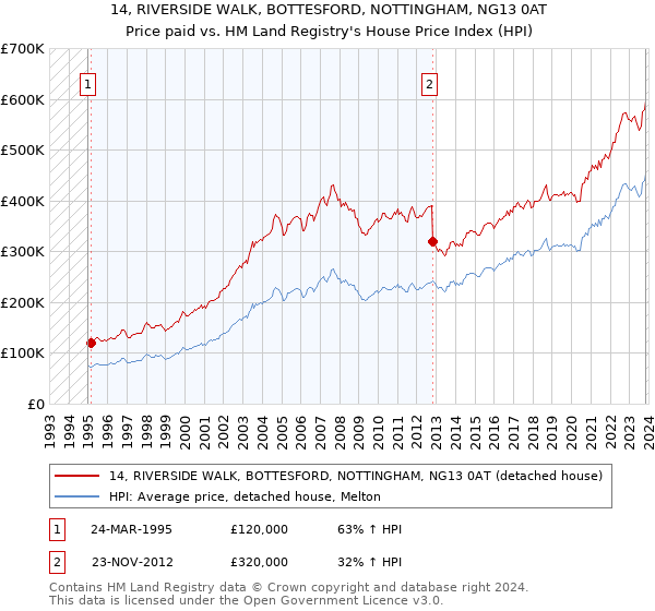 14, RIVERSIDE WALK, BOTTESFORD, NOTTINGHAM, NG13 0AT: Price paid vs HM Land Registry's House Price Index