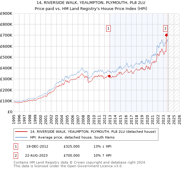 14, RIVERSIDE WALK, YEALMPTON, PLYMOUTH, PL8 2LU: Price paid vs HM Land Registry's House Price Index