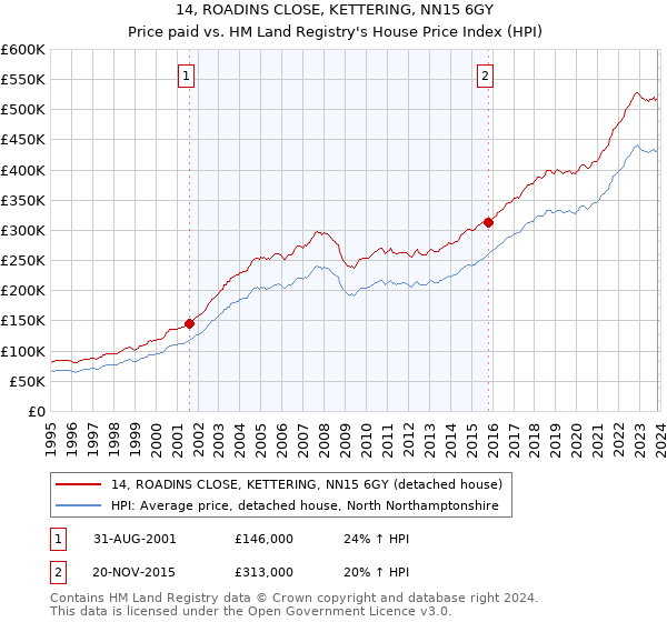 14, ROADINS CLOSE, KETTERING, NN15 6GY: Price paid vs HM Land Registry's House Price Index