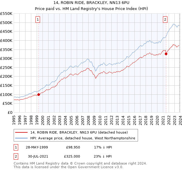 14, ROBIN RIDE, BRACKLEY, NN13 6PU: Price paid vs HM Land Registry's House Price Index
