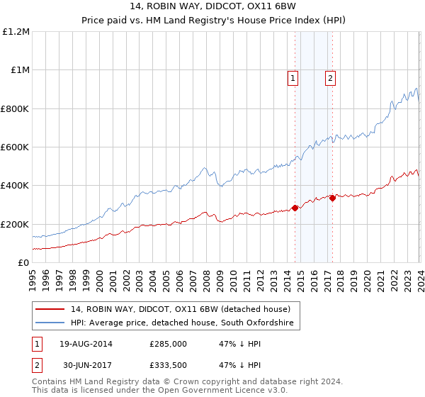 14, ROBIN WAY, DIDCOT, OX11 6BW: Price paid vs HM Land Registry's House Price Index