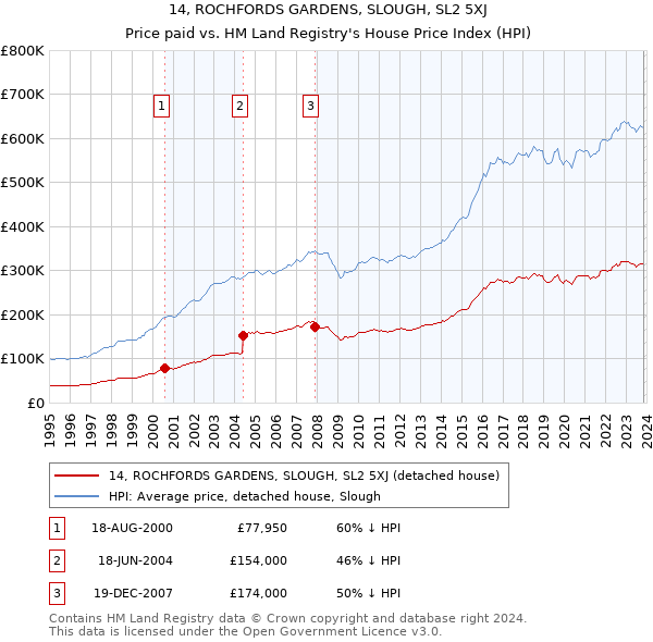 14, ROCHFORDS GARDENS, SLOUGH, SL2 5XJ: Price paid vs HM Land Registry's House Price Index