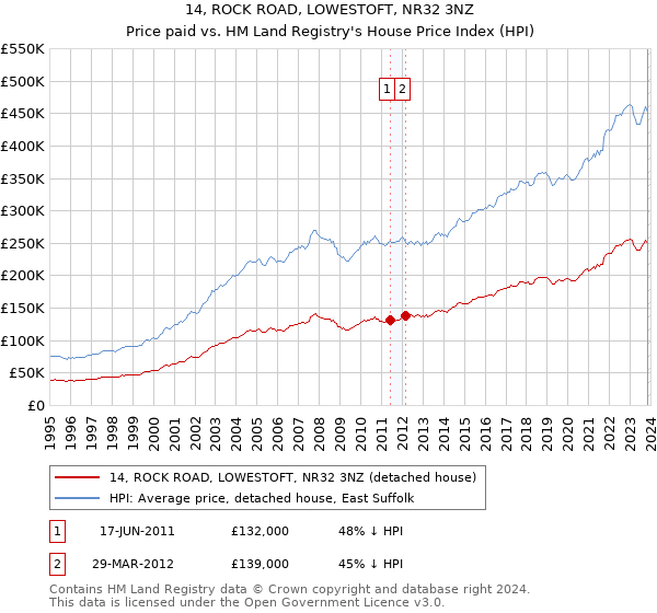 14, ROCK ROAD, LOWESTOFT, NR32 3NZ: Price paid vs HM Land Registry's House Price Index