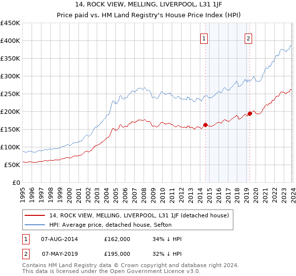 14, ROCK VIEW, MELLING, LIVERPOOL, L31 1JF: Price paid vs HM Land Registry's House Price Index