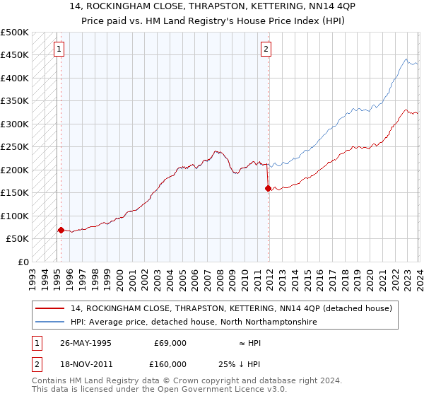 14, ROCKINGHAM CLOSE, THRAPSTON, KETTERING, NN14 4QP: Price paid vs HM Land Registry's House Price Index