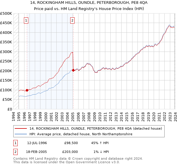 14, ROCKINGHAM HILLS, OUNDLE, PETERBOROUGH, PE8 4QA: Price paid vs HM Land Registry's House Price Index