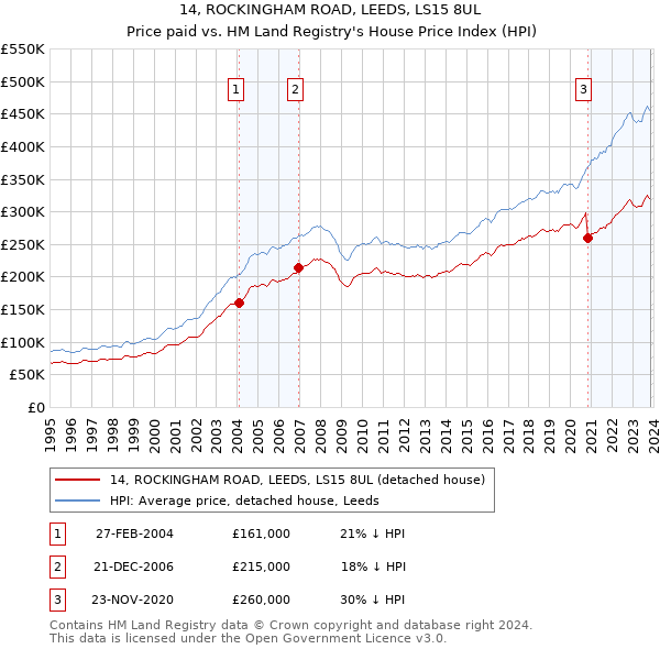 14, ROCKINGHAM ROAD, LEEDS, LS15 8UL: Price paid vs HM Land Registry's House Price Index