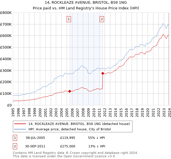 14, ROCKLEAZE AVENUE, BRISTOL, BS9 1NG: Price paid vs HM Land Registry's House Price Index