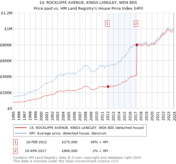 14, ROCKLIFFE AVENUE, KINGS LANGLEY, WD4 8DS: Price paid vs HM Land Registry's House Price Index