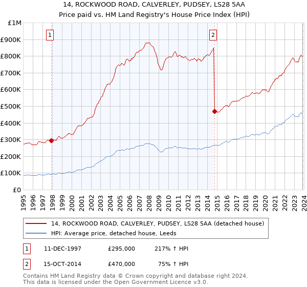 14, ROCKWOOD ROAD, CALVERLEY, PUDSEY, LS28 5AA: Price paid vs HM Land Registry's House Price Index
