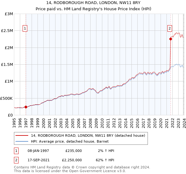 14, RODBOROUGH ROAD, LONDON, NW11 8RY: Price paid vs HM Land Registry's House Price Index