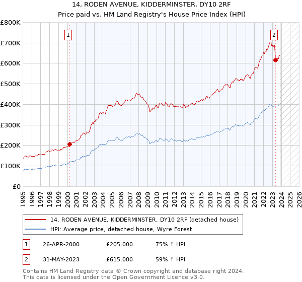 14, RODEN AVENUE, KIDDERMINSTER, DY10 2RF: Price paid vs HM Land Registry's House Price Index