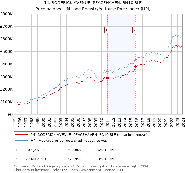 14, RODERICK AVENUE, PEACEHAVEN, BN10 8LE: Price paid vs HM Land Registry's House Price Index