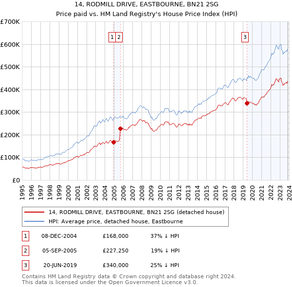 14, RODMILL DRIVE, EASTBOURNE, BN21 2SG: Price paid vs HM Land Registry's House Price Index