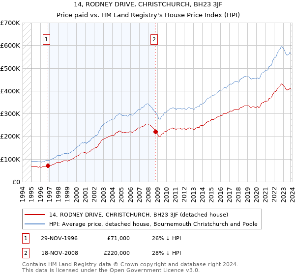 14, RODNEY DRIVE, CHRISTCHURCH, BH23 3JF: Price paid vs HM Land Registry's House Price Index
