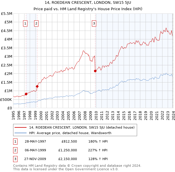 14, ROEDEAN CRESCENT, LONDON, SW15 5JU: Price paid vs HM Land Registry's House Price Index