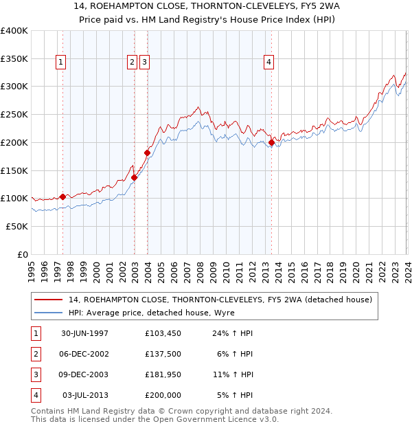 14, ROEHAMPTON CLOSE, THORNTON-CLEVELEYS, FY5 2WA: Price paid vs HM Land Registry's House Price Index