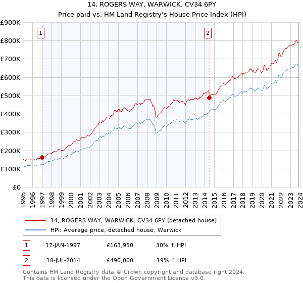 14, ROGERS WAY, WARWICK, CV34 6PY: Price paid vs HM Land Registry's House Price Index