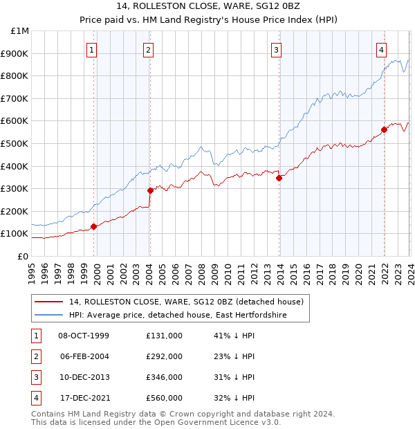 14, ROLLESTON CLOSE, WARE, SG12 0BZ: Price paid vs HM Land Registry's House Price Index