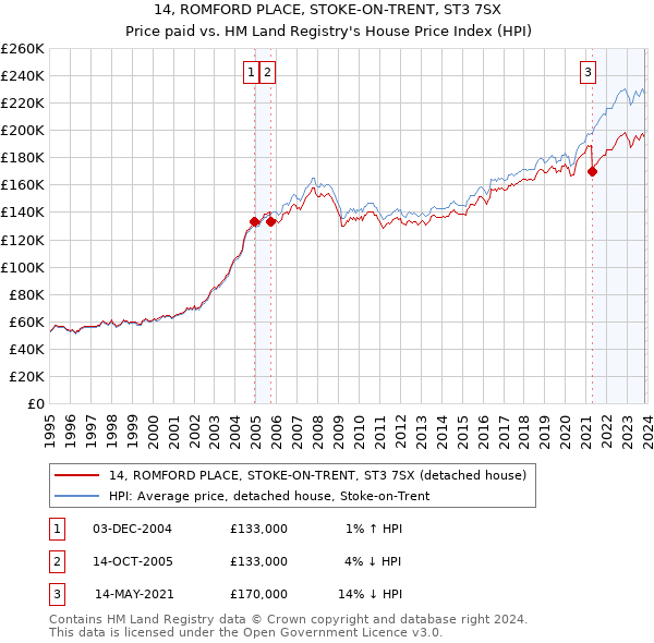 14, ROMFORD PLACE, STOKE-ON-TRENT, ST3 7SX: Price paid vs HM Land Registry's House Price Index