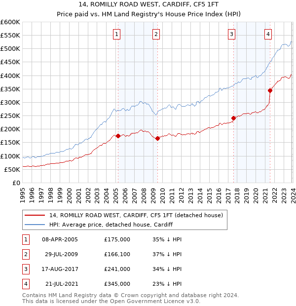 14, ROMILLY ROAD WEST, CARDIFF, CF5 1FT: Price paid vs HM Land Registry's House Price Index