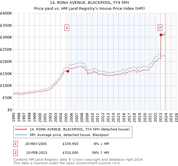 14, RONA AVENUE, BLACKPOOL, FY4 5PH: Price paid vs HM Land Registry's House Price Index