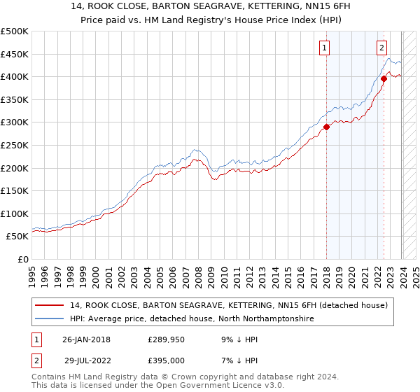 14, ROOK CLOSE, BARTON SEAGRAVE, KETTERING, NN15 6FH: Price paid vs HM Land Registry's House Price Index
