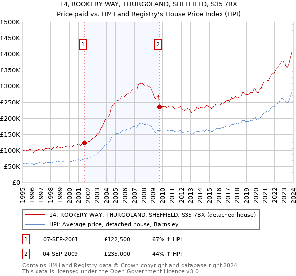 14, ROOKERY WAY, THURGOLAND, SHEFFIELD, S35 7BX: Price paid vs HM Land Registry's House Price Index