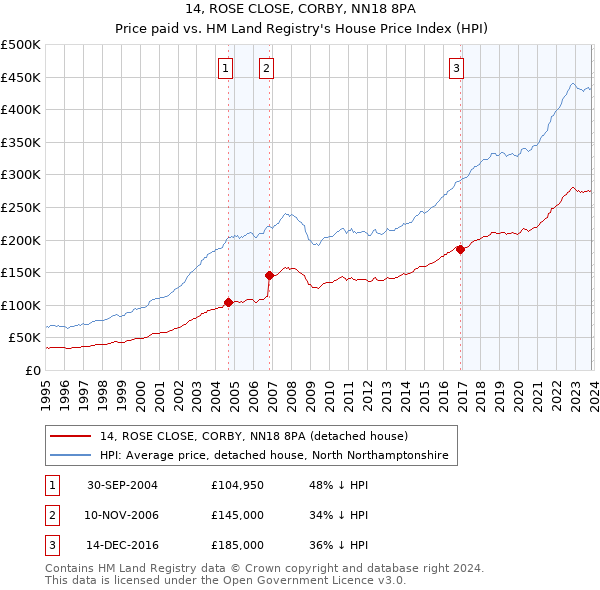 14, ROSE CLOSE, CORBY, NN18 8PA: Price paid vs HM Land Registry's House Price Index