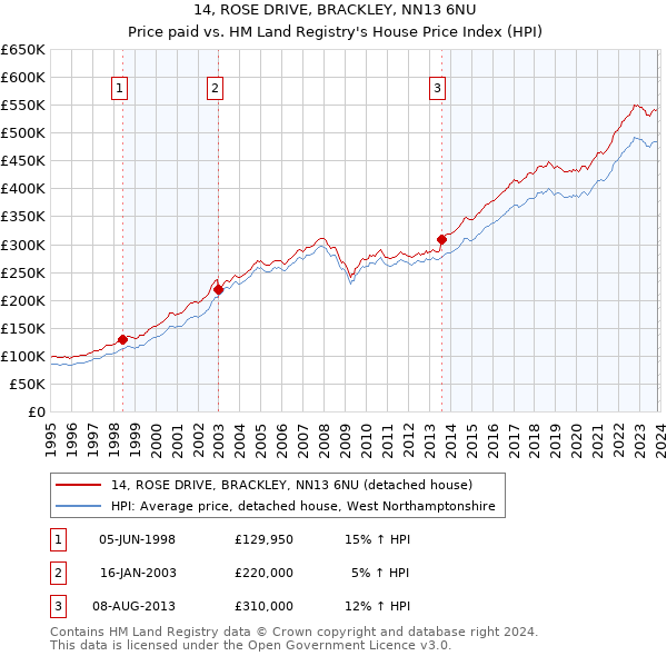 14, ROSE DRIVE, BRACKLEY, NN13 6NU: Price paid vs HM Land Registry's House Price Index